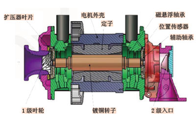 磁悬浮离心式空调压缩机结构图